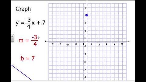 Graphing Linear Equations in Slope Intercept Form