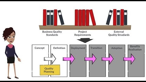 Introduction to Project Management - Quality Management
