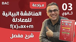 المناقشة البيانية للمعادلة f(x)=ax+m