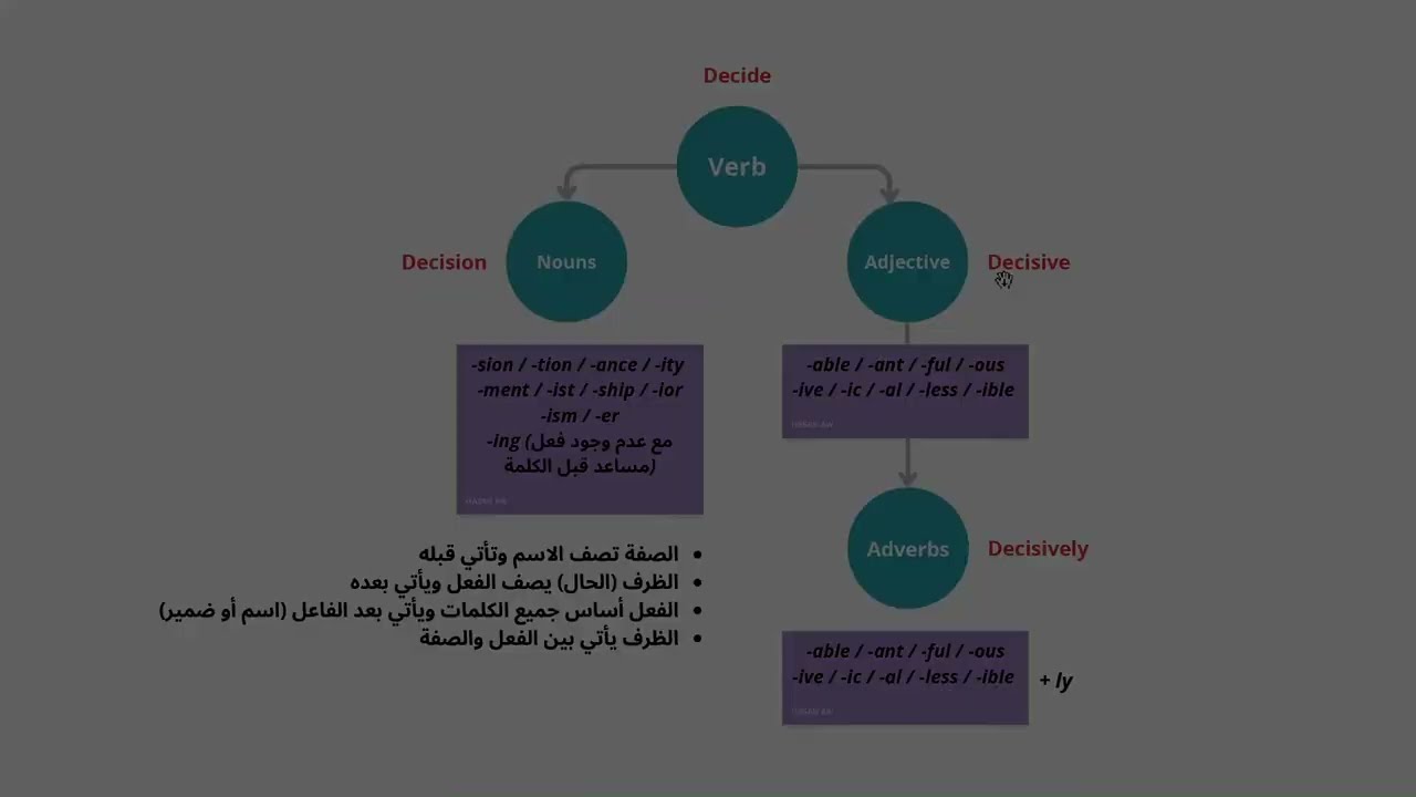 أساسيات في اللغة الإنكليزية || الاشتقاقات 2 (ملاحظات في الاشتقاقات)