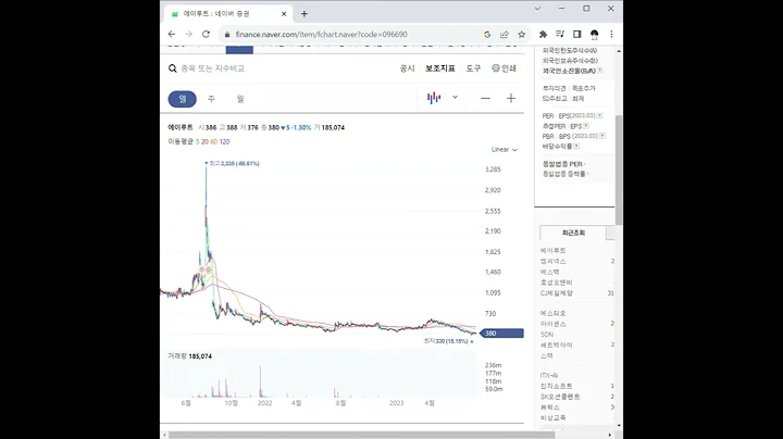 096690에이루트 주가 전망 및 차트 분석
