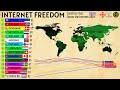 Internet freedom index