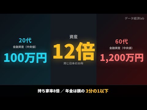20代100万 vs 60代1,200万——資産12倍がついた日本の30年