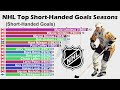 NHL All-Time Short Handed Goals Seasons (1934-2021)