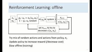Christiane Adcock - Differentiable Predictive Control for Dynamic Wake Steering