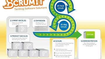 Scrum Cycle - Positive Feedback
