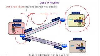 Static IP Routing