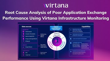 Root Cause Analysis of Poor Application Exchange Performance Using Virtana Infrastructure Monitoring