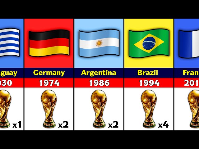 World Cup, History & Winners