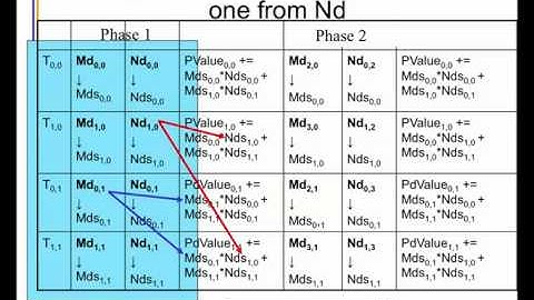 Advanced algorithmic techniques for GPUs (3)