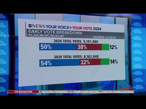 ABC News: More Republicans Are Early Voting in 2024 Compared to 2020