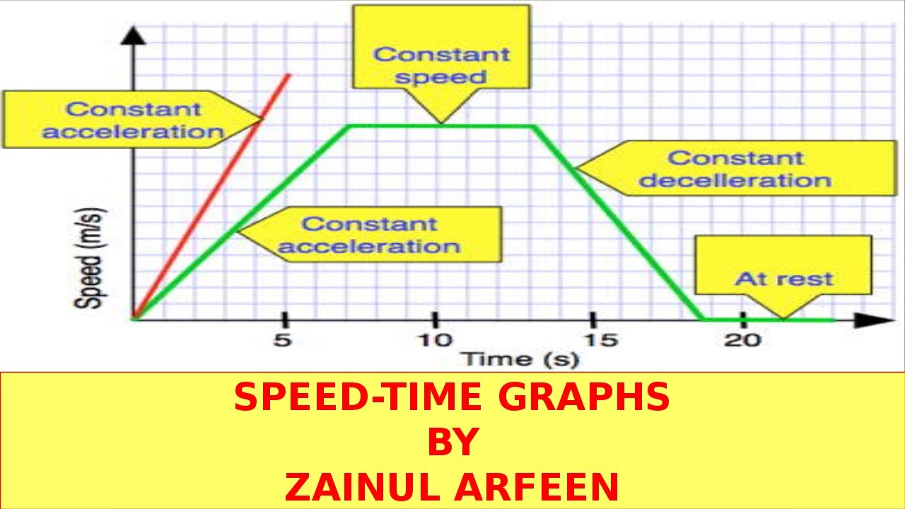 Speed Time Graphs Cambridge IGCSE O Level Physics 0625 0972 5054 Lesson Speed Time Graphs Cambridge IGCSE O Level Physics 0625 0972 5054 Lesson
