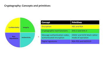 X.509 PKI with OpenSSL 2: Cryptography and its classic security goals