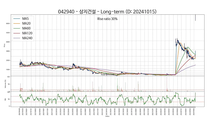 20241015 Type6 : SSW 주가 챠트