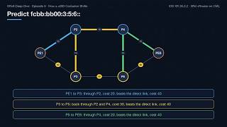 SRv6 Deep Dive Ep5: How a uSID Container Shifts
