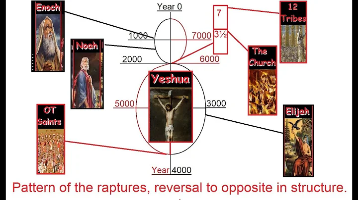 Rapture... 3 harvests in the typologies of Elijah, Enoch and Noah.