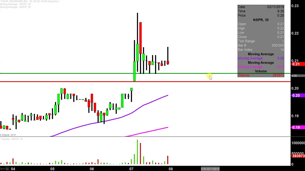 Nspr Stock Chart