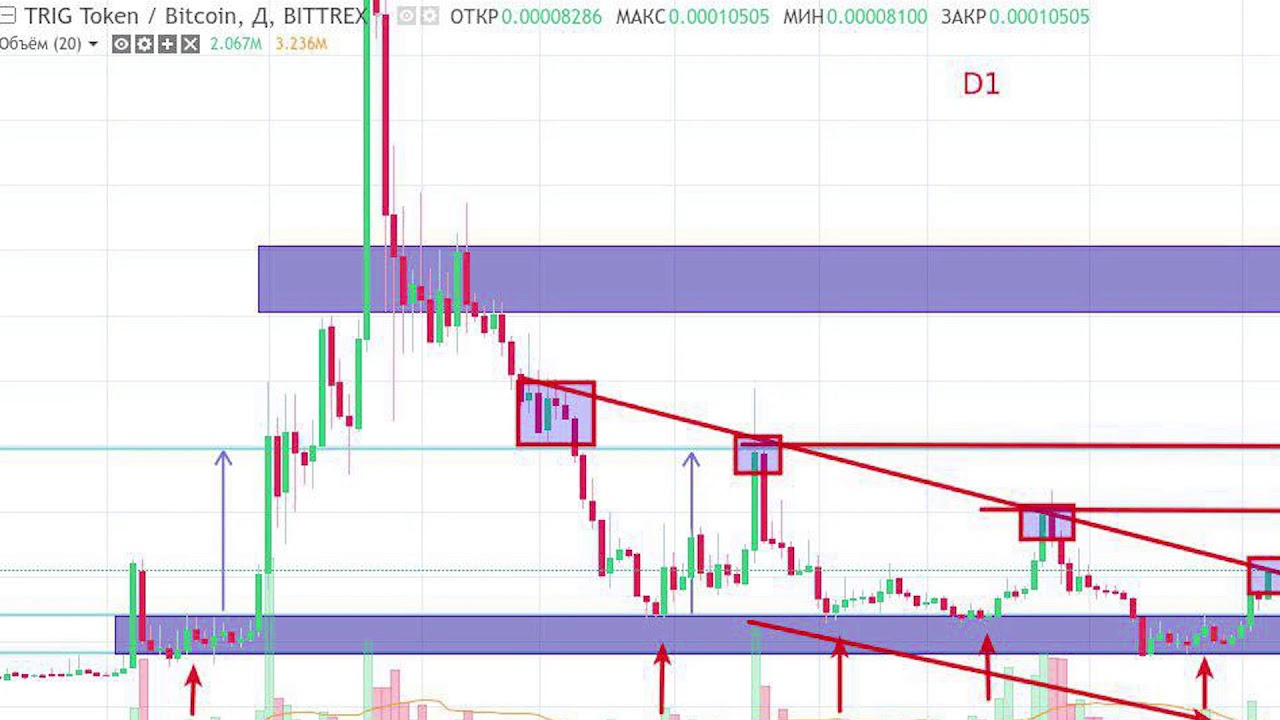 Análisis técnico de la criptomoneda TRIG Token (TRIG)