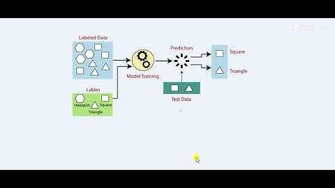 Lecture#2machine learning|Types|Supervised|Unsupervised|Semi Supervised learning|wd Examples in urdu