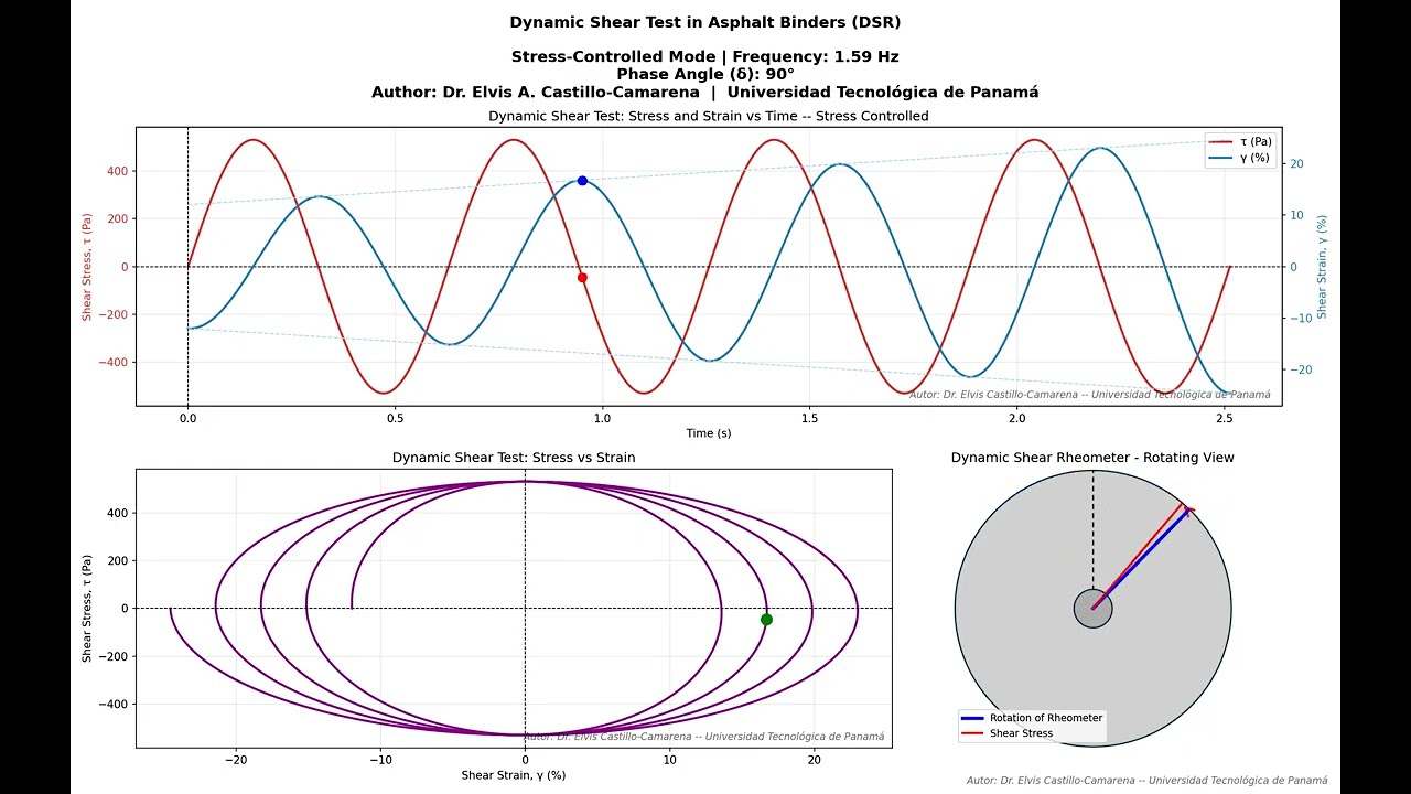 Dynamic Shear Test on a “Perfectly Viscous” Asphalt Binder Using the DSR