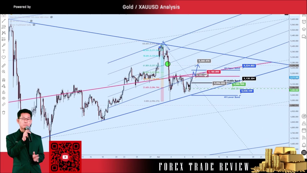 👑📊 วิเคราะห์แนวโน้มราคาทองคำสำหรับวันจันทร์ที่ 9 มีนาคม 2569