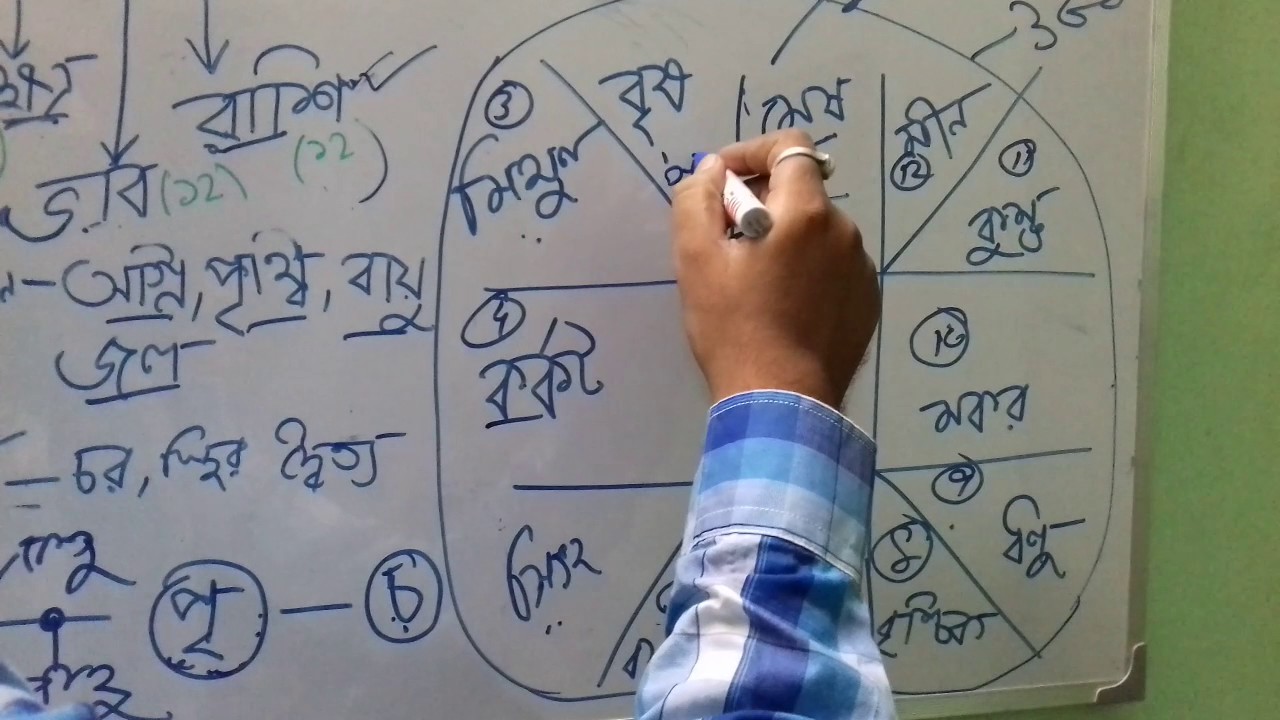 Bengali Rashi Chart