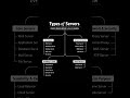 Types Of Servers #developer #webdevelopment #websitedesign #servers #database