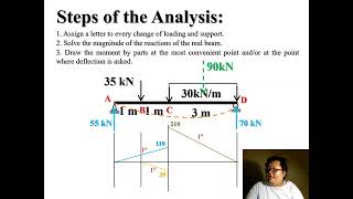 Conjugate Beam Method Introduction