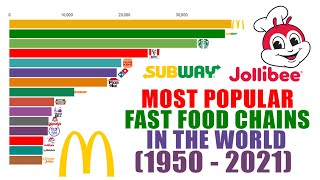Most Popular Fast Food Chains in The World (1950 - 2021) | Dataful