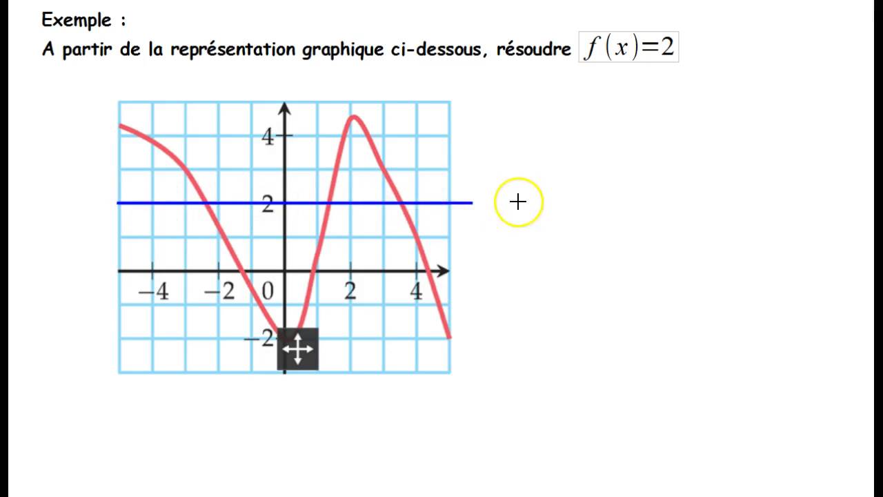 Resoudre Graphiquement F X K Youtube