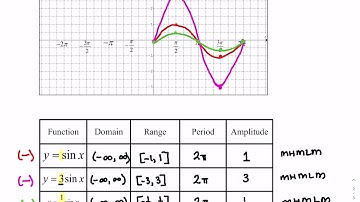 Math 30-1 Trig Graphing (Amplitude and Period)