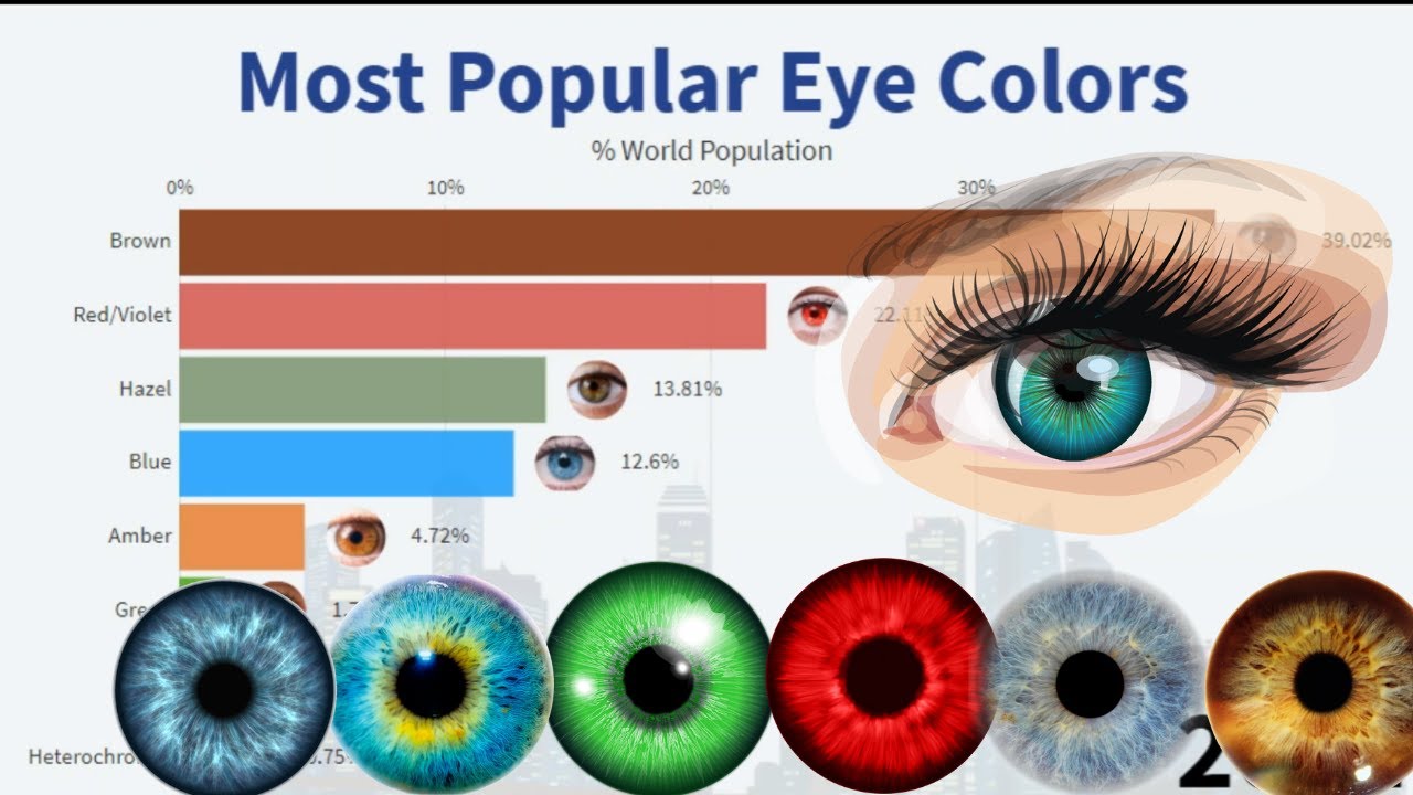 Eye Color Percentage Chart