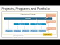 Episode 2: What is PMI, PMBOK, PMP, Project, Program, Portfolio? Standard for project Management