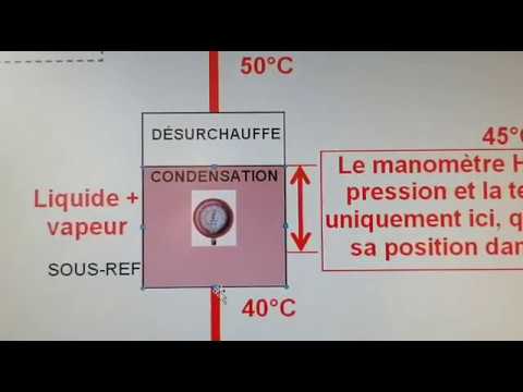 Surchauffe à l&rsquo;évaporateur et sous-refroidissement au condenseur