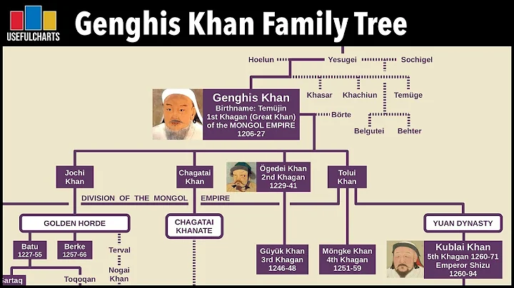 Genghis Khan Family Tree