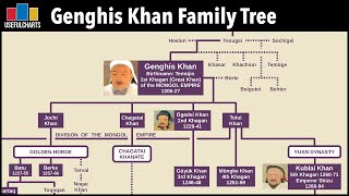 Genghis Khan Family Tree