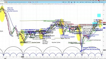 Light Crude (/CL) Chart Reviews & Price Projection | Cycle Analysis - askSlim.com