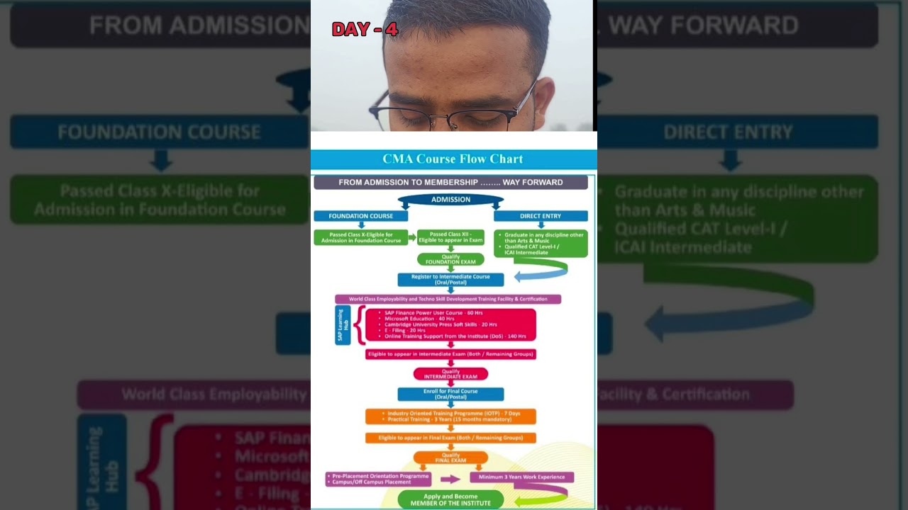 День 4/365 | Объяснение структуры курса CMA Final 📚 CMA Foundation Se Cma Membership Tak 