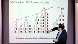 Are Polar Codes Practical?
