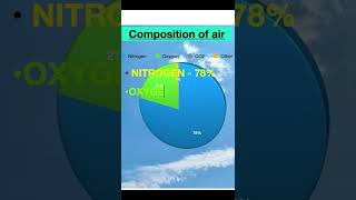 Composition of Air ( Science ) #shorts