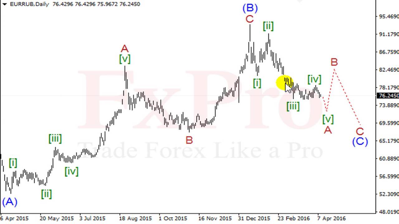 EURRUB (евро/рубль). Прогноз от FxPro на сегодня, неделю от 11.04.16 павелко набу