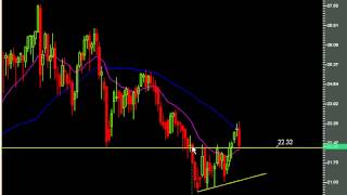 Futures Trading Strategy | Trends and Consolidation | Technical Analysis