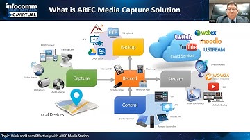 Webinar Oct 14, 2020: Work and Learn Effectively with AREC Media Station