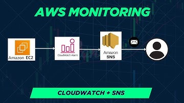 "Monitor EC2 CPU Utilization with CloudWatch + SNS Alerts | AWS Hands-On"