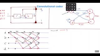 How does convolutional coder work ? using state diagram and trellis diagram  بالعربية