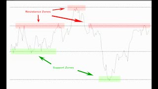 How I Find Winning Trades With Support and Resistance Scanner