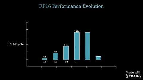 Fused Multiply-Add (FMA) Operations Per Cycle improvements across Nvidia Tensor Core Architectures
