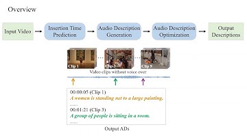 Toward Automatic Audio Description Generation for Accessible Videos (SIGCHI 2021)