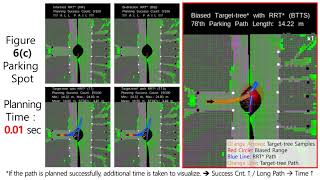 [Figure  6(c)] Biased Target-tree* Algorithm with RRT* for Fast Parking Path Planning