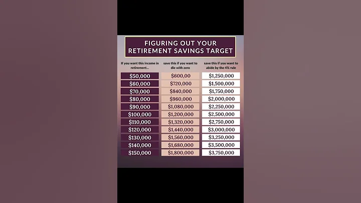 The 4% Rule for Retirement Withdrawals. #finance #retirement #401k #investing #genz #millionaire